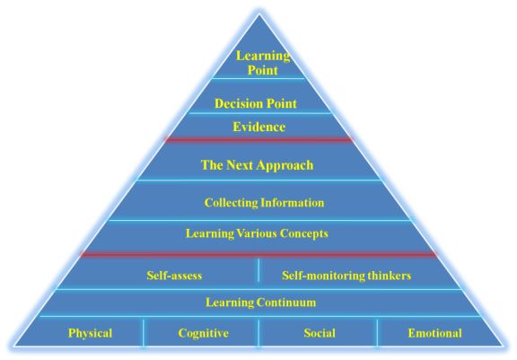 Assessment of learning